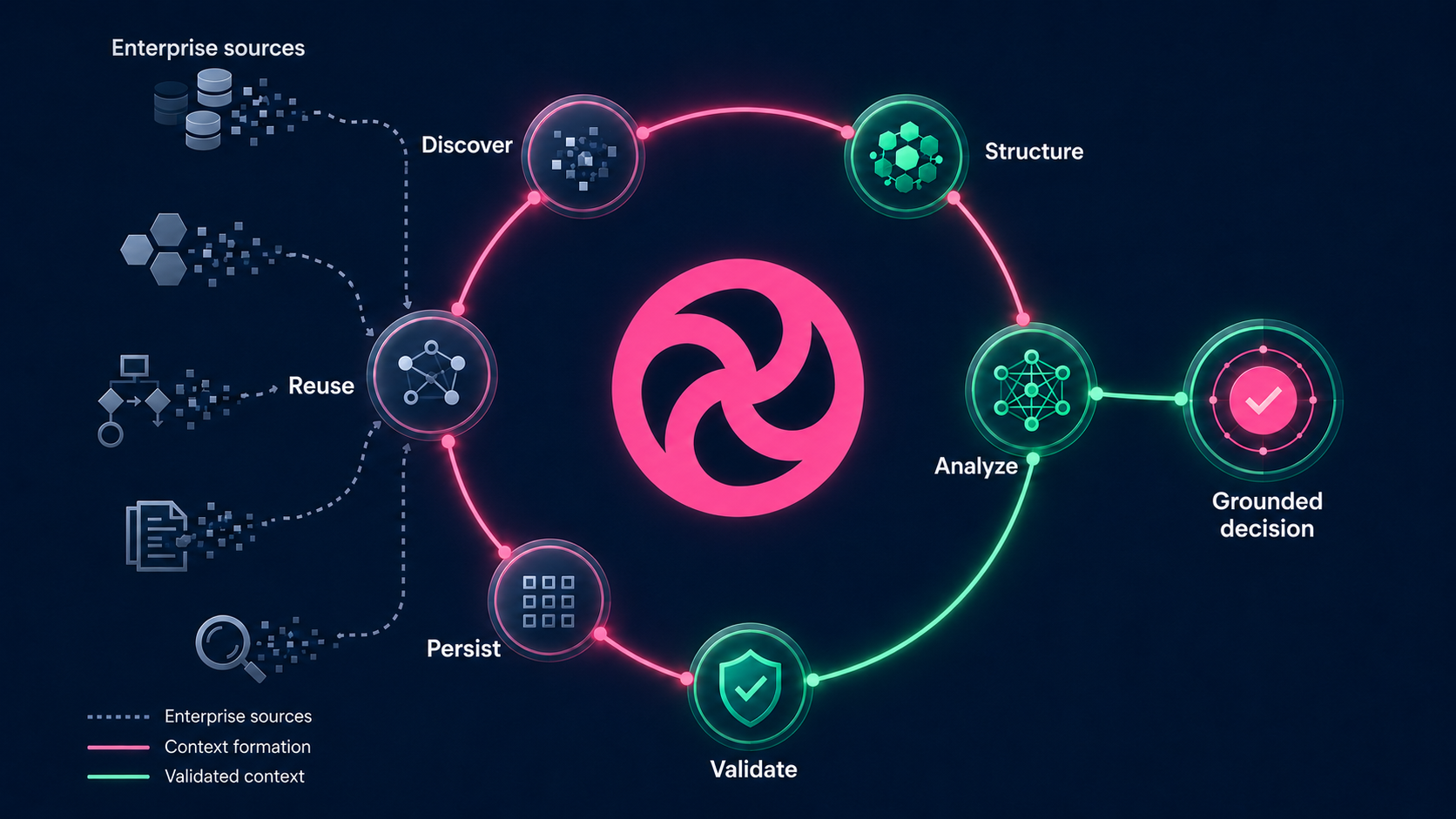 PinkGarden context feedback loop showing enterprise sources discovered, structured, analyzed, validated, persisted and reused.