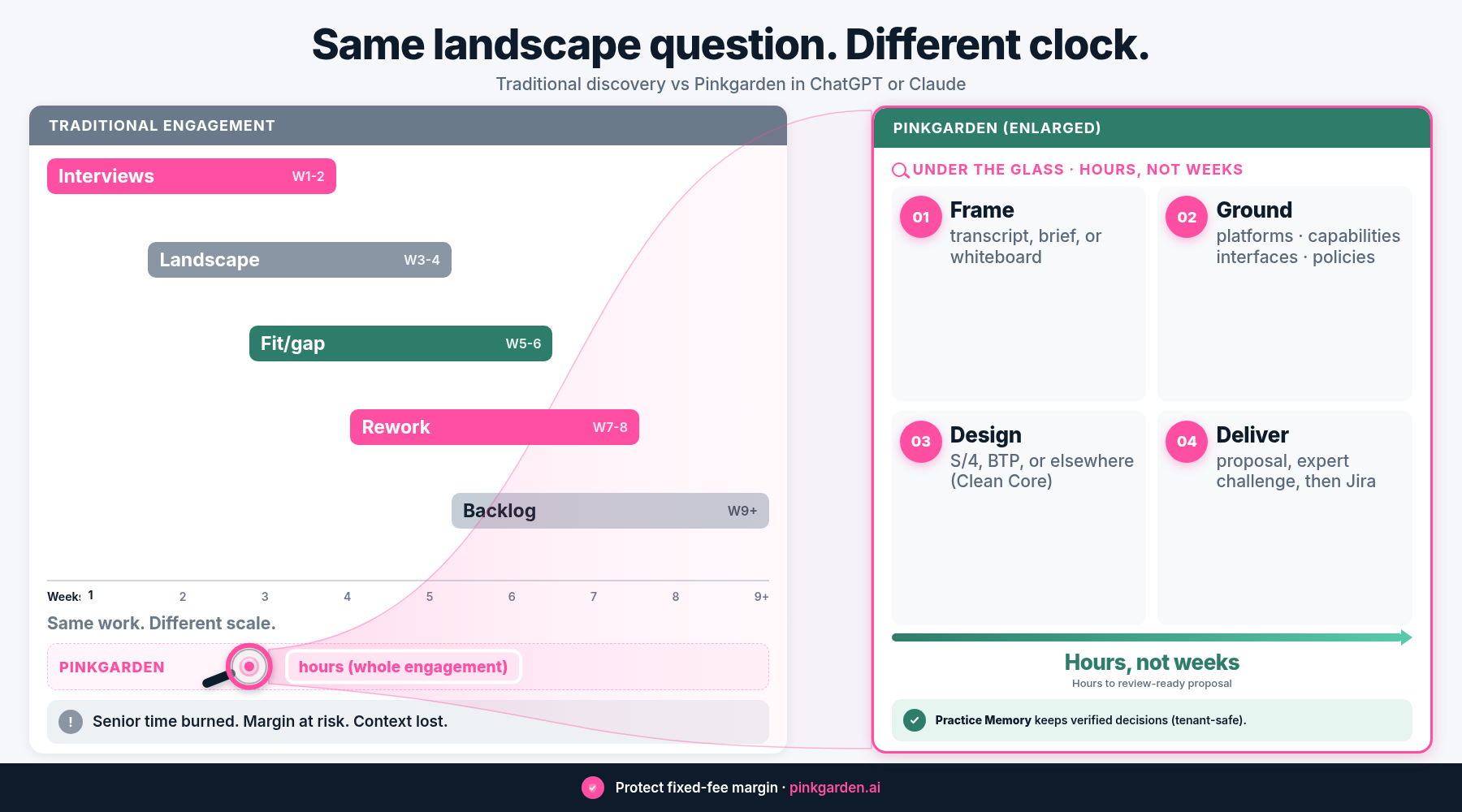 Traditional weeks Gantt beside Pinkgarden under a magnifying glass showing Frame Ground Design Deliver in hours